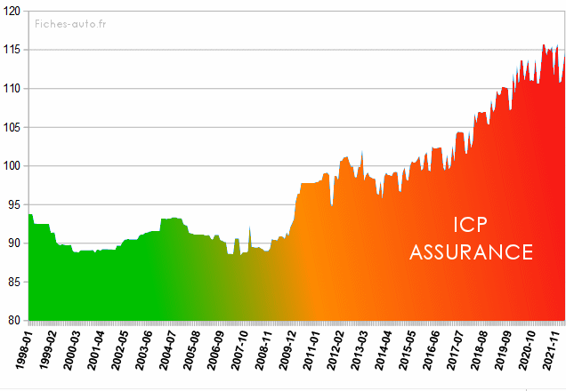 découvrez les raisons derrière l'augmentation des prix des assurances en 2025 et comment cela impacte votre budget. informez-vous sur les tendances du marché et les conseils pour bien vous préparer à ces changements.