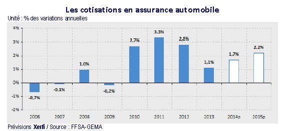 découvrez comment les augmentations des tarifs des assurances en 2025 peuvent impacter votre budget. restez informé des tendances du marché et apprenez à optimiser vos dépenses d'assurance pour l'année à venir.