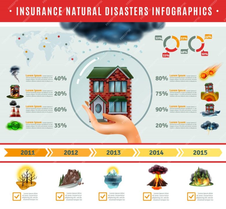 découvrez comment les catastrophes naturelles impactent les polices d'assurance. informez-vous sur les options d'assurance disponibles et les protections offertes contre les risques liés aux événements climatiques extrêmes.