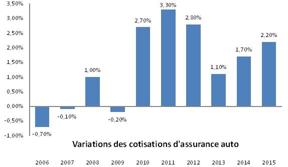 découvrez les raisons derrière l'augmentation des tarifs chez les assureurs en californie et les impacts potentiels pour les assurés en 2024.