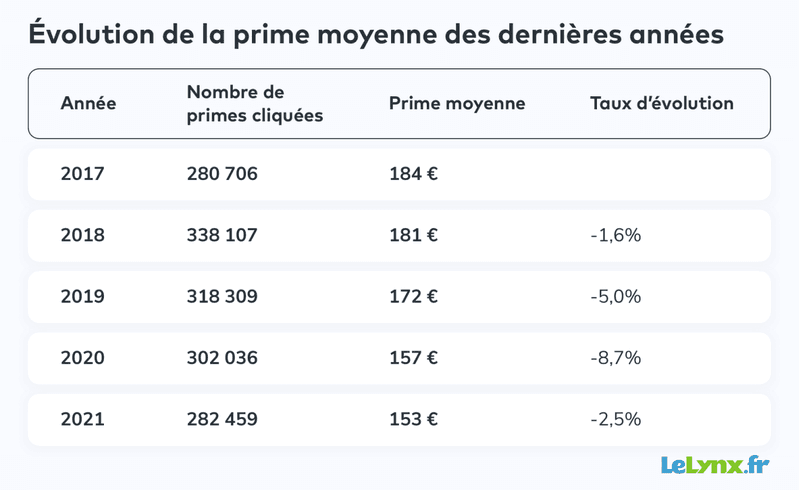 découvrez pourquoi les primes d'assurance habitation augmentent en 2024, les facteurs qui influencent cette hausse et nos conseils pour limiter l'impact sur votre budget.