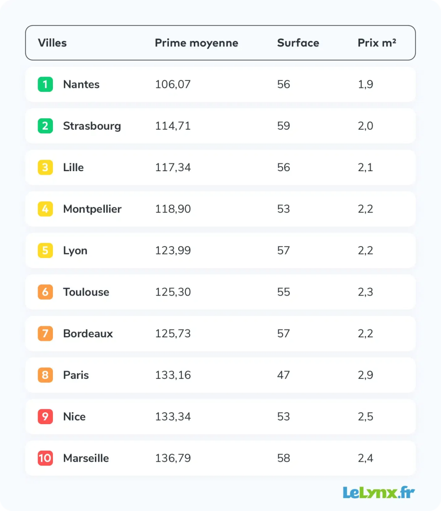 découvrez le classement des villes selon les tarifs et la qualité des assurances habitation pour bien choisir votre couverture.