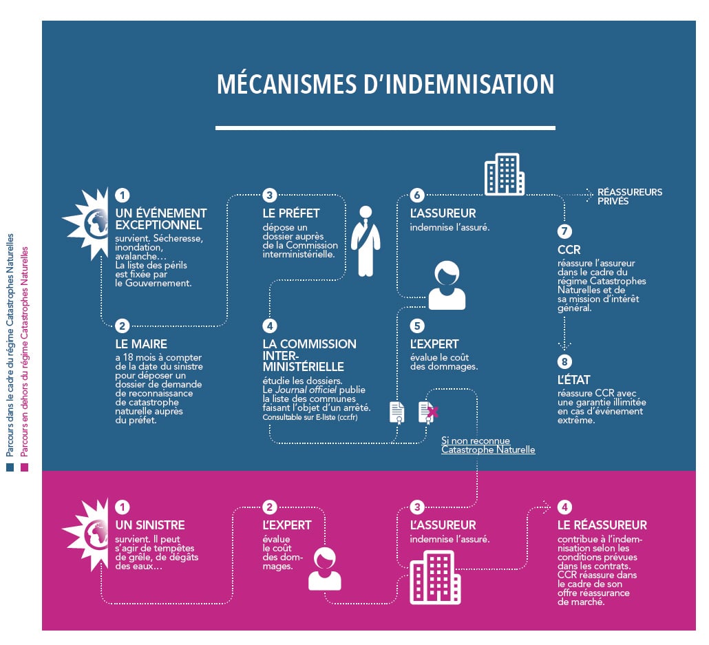 obtenez des informations claires et précises sur l'indemnisation assurance suite à la tempête nils. découvrez vos droits et démarches pour être indemnisé rapidement.