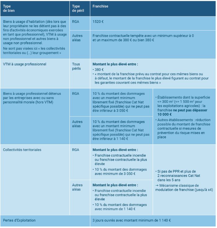 découvrez notre guide rapide pour comprendre l'indemnisation des catastrophes naturelles et obtenir une aide efficace en cas de sinistre.