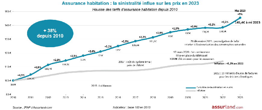 découvrez pourquoi les tarifs de l'assurance habitation augmentent et comment choisir la meilleure couverture pour protéger votre logement tout en maîtrisant votre budget.