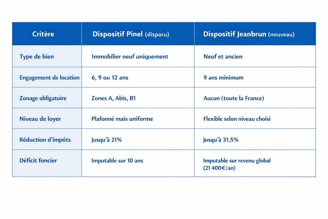 découvrez comment maîtriser le dispositif fiscal jeanbrun pour optimiser vos investissements immobiliers et bénéficier d'avantages fiscaux attractifs.